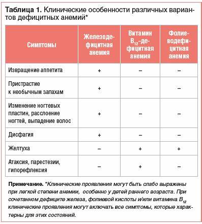 Диету при фолиеводефицитной анемии Дифд-з дефиц.анемий Дифд-з дефиц.анемий Диету при фолиеводефицитной анемии