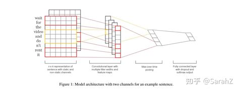 Convolutional Neural Networks For Sentence Classification