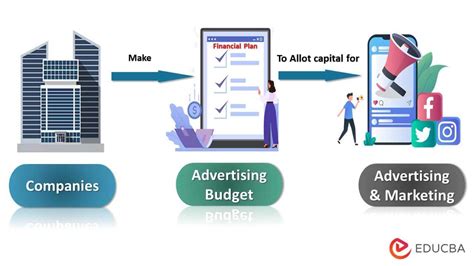 Advertising Budget Definition Methods And Examples