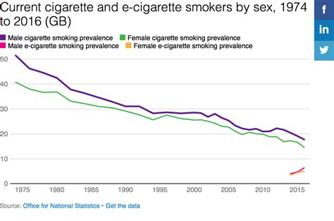 Current Cigarette And E Cigarette Smokers By Sex Graph Closer
