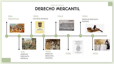 Linea Del Tiempo Del Derecho Mercantil