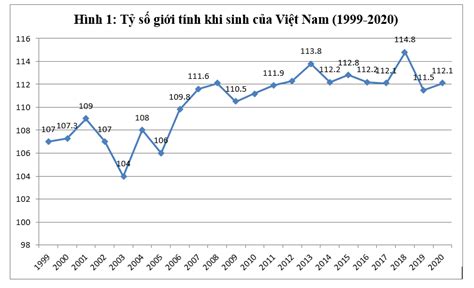 Tỷ số giới tính khi sinh bất bình thường của Việt Nam và những hậu quả