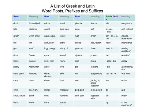 Ppt A List Of Greek And Latin Word Roots Prefixes And Suffixes