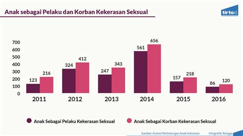 data statistik kekerasan seksual di indonesia
