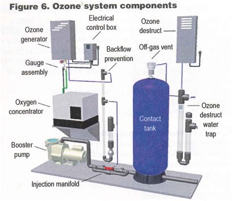 Ozone Is Not Just For Residential Potable Water Treatment Wcp Online