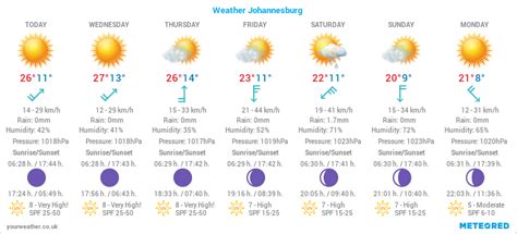 Meteogram Weekly 7 Day Weather Forecast Johannesburg South Africa Sawx
