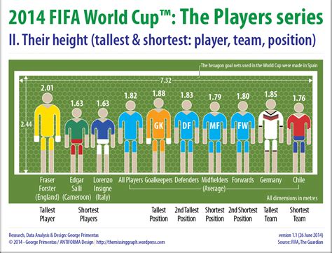 2014 Fifa World Cup™ The Players Series Ii Their Height Tallest