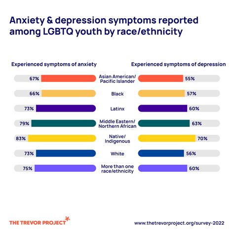 the trevor project 2022 national survey on lgbtq youth mental health