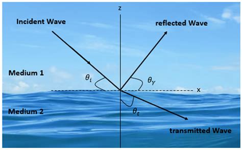 Sensors Free Full Text Acoustic Wave Reflection In Water Affects