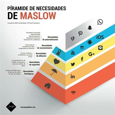 Piramide De Maslow Actualizada Digital Marketing Blog Marketing