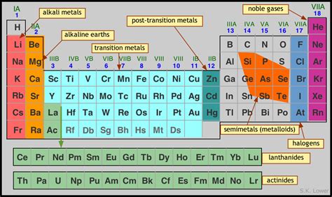 The periodic table we use today is based on the one devised and published by dmitri mendeleev in 1869. Main group elements