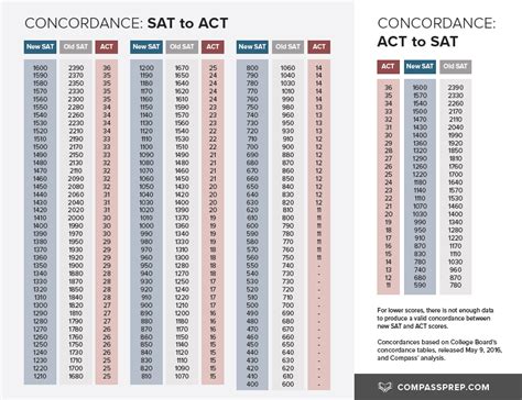 Compare Act And Sat Scores Chart New Sat Concordance Scores Compare