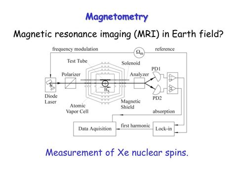 Ppt Nonlinear Magneto Optical Rotation With Frequency Modulated Light