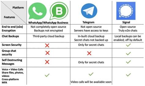 Whatsapp Vs Telegram Features Comparison Ordoh