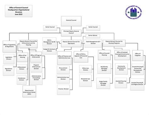 General Counsel Headquarters Organizational Chart Us Department Of Housing And