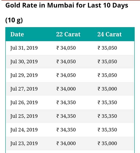 The gold rate has been fallen rs.100 for the last 10 days. Gold Rate Today In India -1 August 2019 - Today Gold Rate ...
