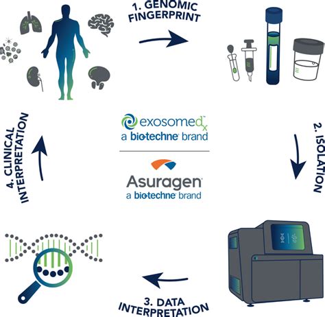 Next Generation Biomarker Discovery And Diagnostics