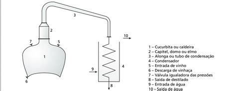 14 Alambique De Destilação Simples Download Scientific Diagram
