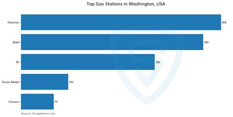 10 Largest Gas Stations In Washington In 2023 Based On Locations