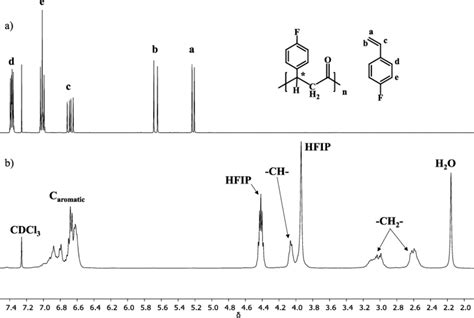 1 H NMR Spectra HFIP CDCl 3 T 298 K Of A 4 Fluorostyrene B