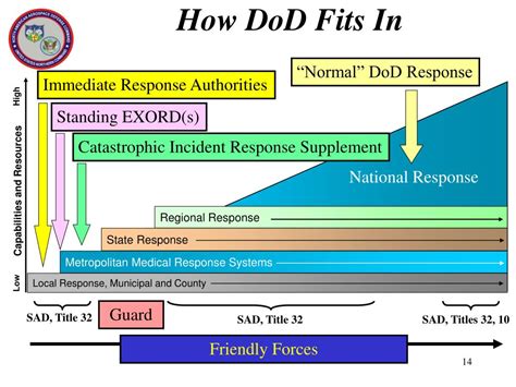 Ppt Dod Medical Support To Civil Authorities Powerpoint Presentation