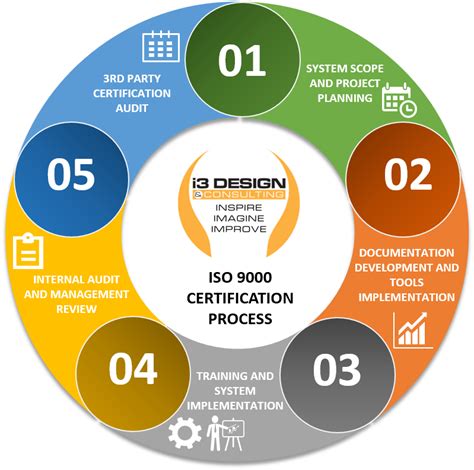 Iso 9000 Certification I3 Design And Consulting Llc