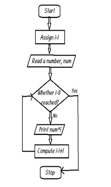 Algorithm And Flowchart To Print Multiplication Table Of A Number