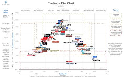 Home Of The Media Bias Chart Ad Fontes Media Version 50