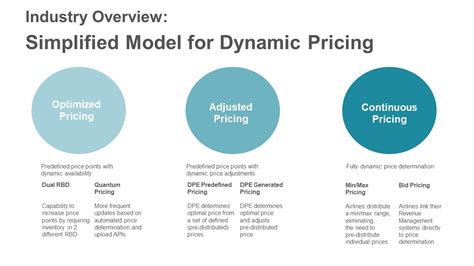 Atpco Reduces Barrier To Entry For Airlines To Adopt Dynamic Pricing