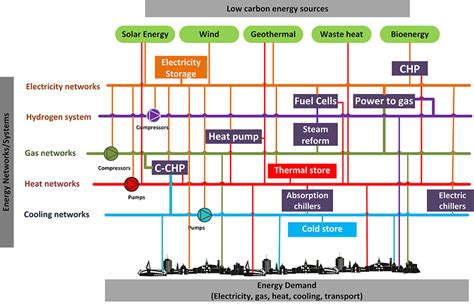 A Low Carbon Future Needs An Integrated Energy System Say Imperial