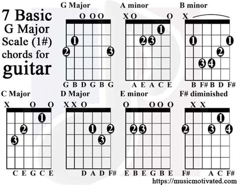 G Major Scale Charts For Guitar And Bass 🎸