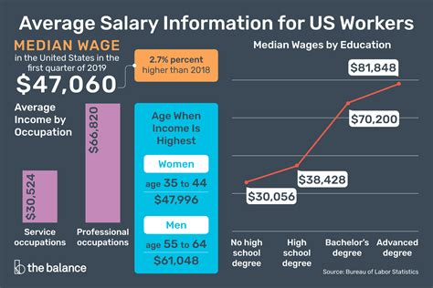 Average Salary Information for US Workers