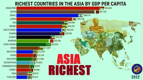 Richest Countries In The Asia By Gdp Per Capita Youtube