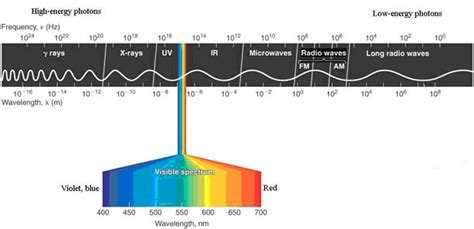 The Electromagnetic Spectrum Figures And Tables