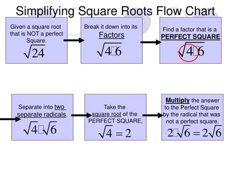 Ppt Adding And Subtracting Square Roots Powerpoint Presentation Free