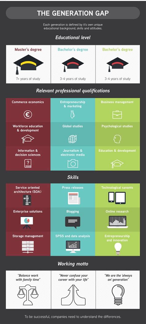 Infographic A Comparison Of Generation X Y And Z At The Workplace