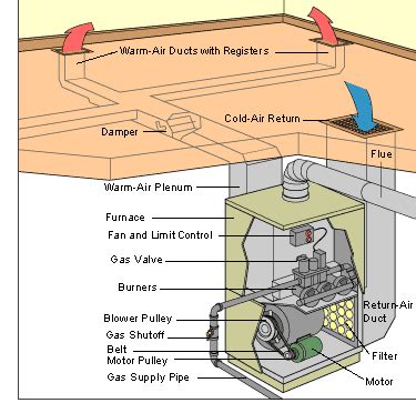 Dispath ladle to ladle furnace. How a Gas Furnace Works