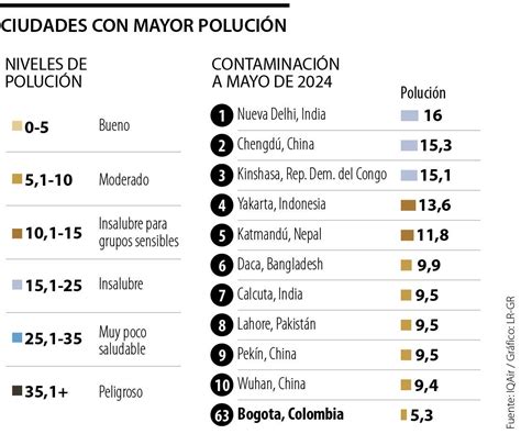 Bogotá Ocupa El Puesto 63 En Ranking Iqair De Las Ciudades Con Peor