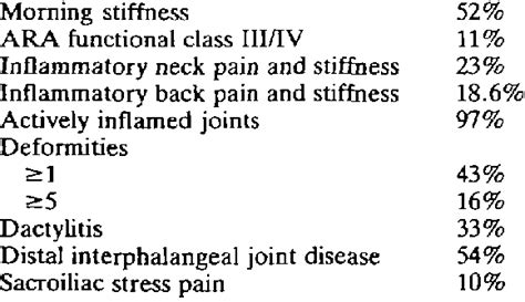 Clinical Features Of Psoriatic Arthritis Download Table