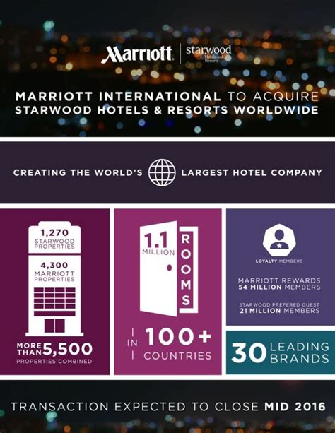 Marriott International To Acquire Starwood Hotels And Resorts Worldwide