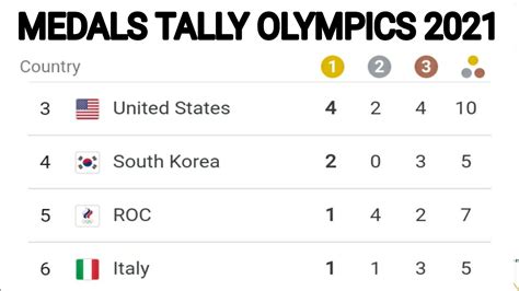 Olympics Medals Tally 2021 Olympics 2021 Medals Table Medals Tally Olympics 2021 Olympic