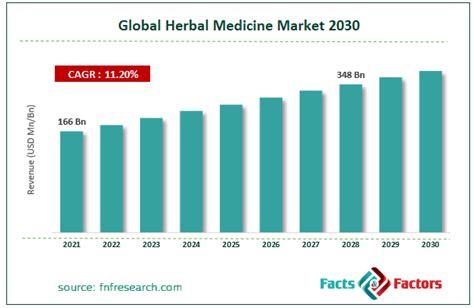 Study On Global Herbal Medicine Market Size To Hit US 348 Billion At