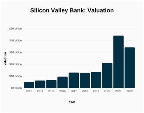 Silicon Valley Bank Svb Revenue And Financial Statistics 2023