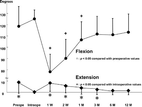 Graph Showing The Range Of Knee Flexion And Extension Over Time Upper