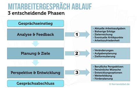 Schließlich werden die protokolle oft als nachweis für absprachen verwendet. Mitarbeitergespräch: Tipps für Chef und Mitarbeiter ...