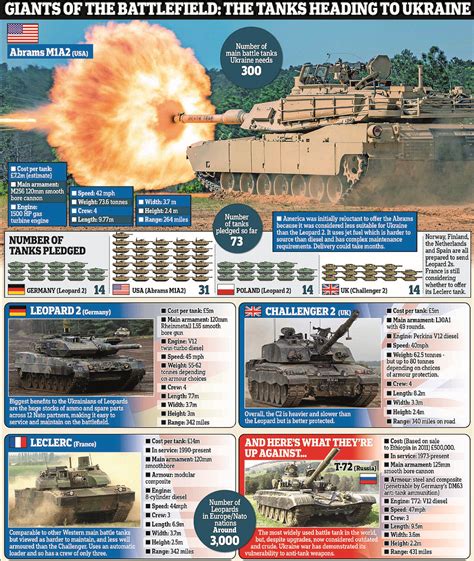 M1 Abrams Tank Vs Leopard 2 And Challenger 2 What Are The Differences