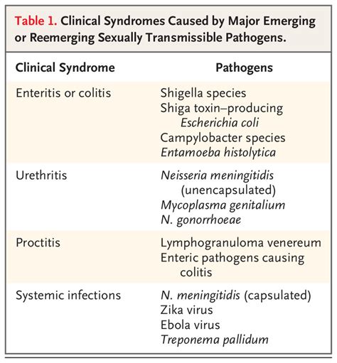 Emerging And Reemerging Sexually Transmitted Infections Nejm