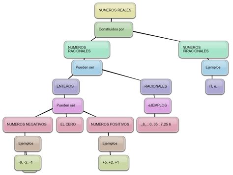 Escuela Tic Mapa Conceptual De Los N Meros Reales