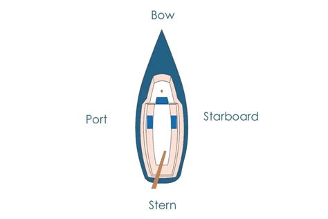 What Is The Meaning Of Port Starboard Bow And Stern A Bus On A