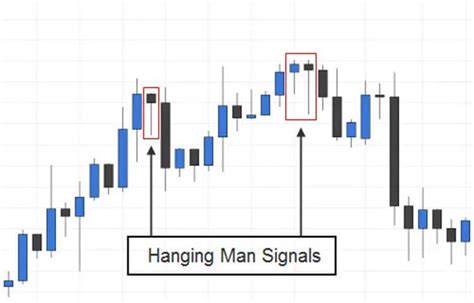 Hanging Man Candlestick Pattern Guide Fx Day Job